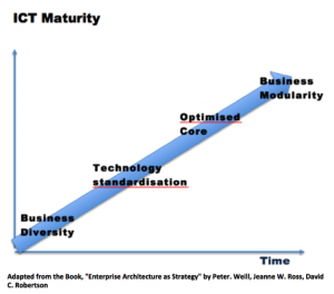 ICT Maturity over time
