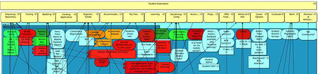 Mobile Solutions considered in relation to the Student Lifecycle