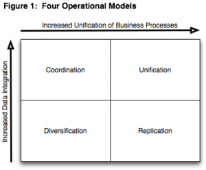 Operating Models adapted from "Enterprise Architecture As Strategy"
