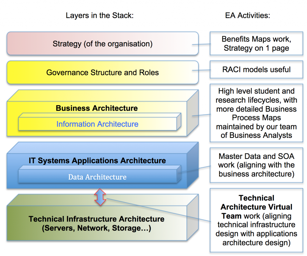 Layers in the architecture stack