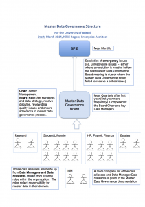 Master Data Governance Structure v3